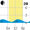 Tide chart for South Sound, Key Largo, Florida on 2021/01/20