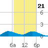 Tide chart for South Sound, Key Largo, Florida on 2021/02/21