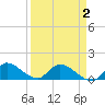 Tide chart for South Sound, Key Largo, Florida on 2021/04/2