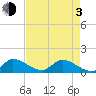 Tide chart for South Sound, Key Largo, Florida on 2021/05/3