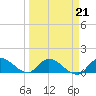 Tide chart for South Sound, Key Largo, Florida on 2022/03/21