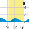 Tide chart for South Sound, Key Largo, Florida on 2022/04/5