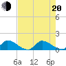 Tide chart for South Sound, florida on 2022/06/20