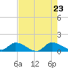 Tide chart for South Sound, florida on 2022/06/23