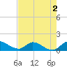 Tide chart for South Sound, florida on 2022/06/2