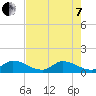 Tide chart for South Sound, florida on 2022/06/7