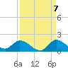 Tide chart for South Sound, Key Largo, Florida on 2022/09/7
