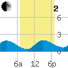 Tide chart for South Sound, Key Largo, Florida on 2022/10/2