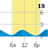 Tide chart for South Sound, florida on 2023/07/19