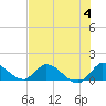 Tide chart for South Sound, florida on 2023/07/4