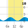 Tide chart for Key Lois, southeast end, florida on 2021/04/10