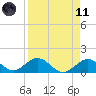 Tide chart for Key Lois, southeast end, florida on 2021/04/11