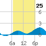 Tide chart for Key West, Florida on 2021/02/25