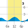 Tide chart for Key West, Florida on 2021/03/3