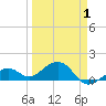 Tide chart for Key West, Florida on 2021/04/1