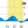 Tide chart for Key West, Florida on 2021/04/28