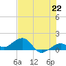 Tide chart for Key West, Florida on 2021/06/22