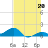 Tide chart for Key West, Florida on 2021/07/20