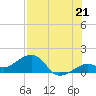Tide chart for Key West, Florida on 2021/07/21