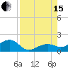 Tide chart for Key West, Florida on 2021/08/15