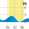 Tide chart for Key West, Florida on 2021/08/21