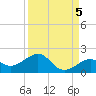 Tide chart for Key West, Florida on 2021/09/5
