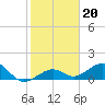 Tide chart for Key West, florida on 2022/01/20