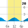 Tide chart for Key West, Florida on 2022/02/20