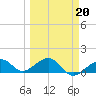 Tide chart for Key West, Florida on 2022/03/20