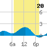 Tide chart for Key West, Florida on 2022/04/20
