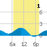 Tide chart for Key West, Florida on 2022/05/1
