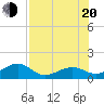 Tide chart for Key West, florida on 2022/07/20