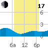 Tide chart for Key West, Florida on 2022/09/17