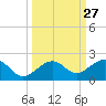 Tide chart for Key West, Florida on 2022/09/27