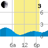 Tide chart for Key West, Florida on 2022/09/3