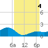 Tide chart for Key West, Florida on 2022/09/4