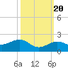 Tide chart for Key West, Florida on 2022/10/20