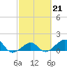 Tide chart for Key West, Florida on 2023/02/21