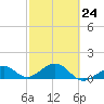 Tide chart for Key West, Florida on 2023/02/24