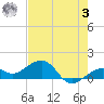 Tide chart for Key West, Florida on 2023/06/3