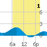 Tide chart for Key West, Florida on 2023/07/1