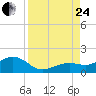 Tide chart for Key West, Florida on 2023/08/24