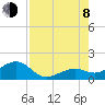 Tide chart for Key West, Florida on 2023/08/8