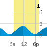 Tide chart for Key West, Florida on 2023/09/1