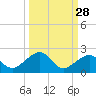 Tide chart for Key West, Florida on 2023/09/28