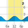 Tide chart for Key West, Florida on 2023/09/2
