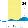 Tide chart for Key West, Florida on 2024/01/24