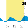 Tide chart for Keydash, Isle of Wight Bay, Maryland on 2021/05/28