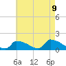 Tide chart for Keydash, Isle of Wight Bay, Maryland on 2021/05/9