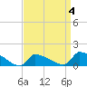 Tide chart for Keydash, Isle of Wight Bay, Maryland on 2022/04/4